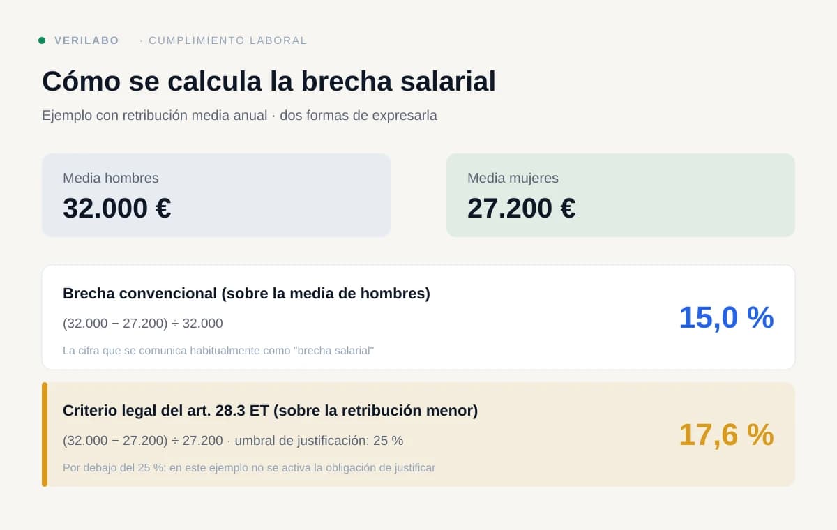 Ejemplo de cálculo de la brecha salarial: brecha convencional del 15 % y criterio legal del art. 28.3 ET del 17,6 %