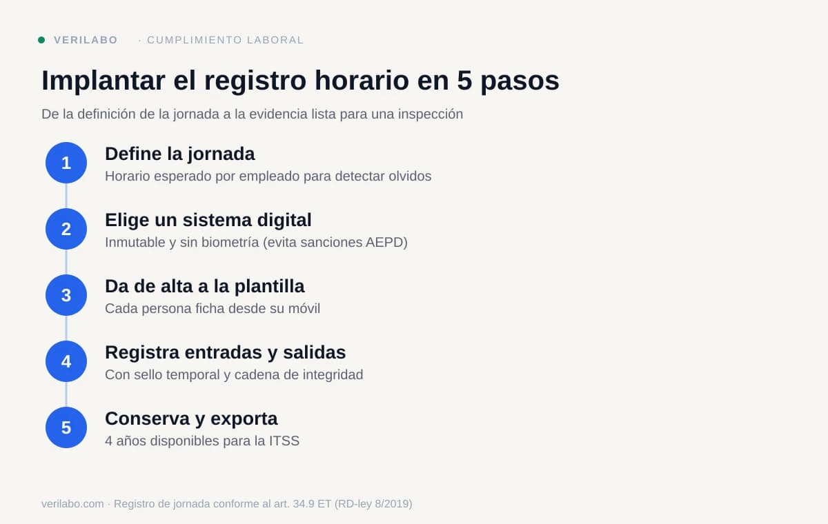 Cómo implantar el registro horario en 5 pasos: definir la jornada, elegir sistema digital, alta de plantilla, registrar entradas y salidas, conservar y exportar