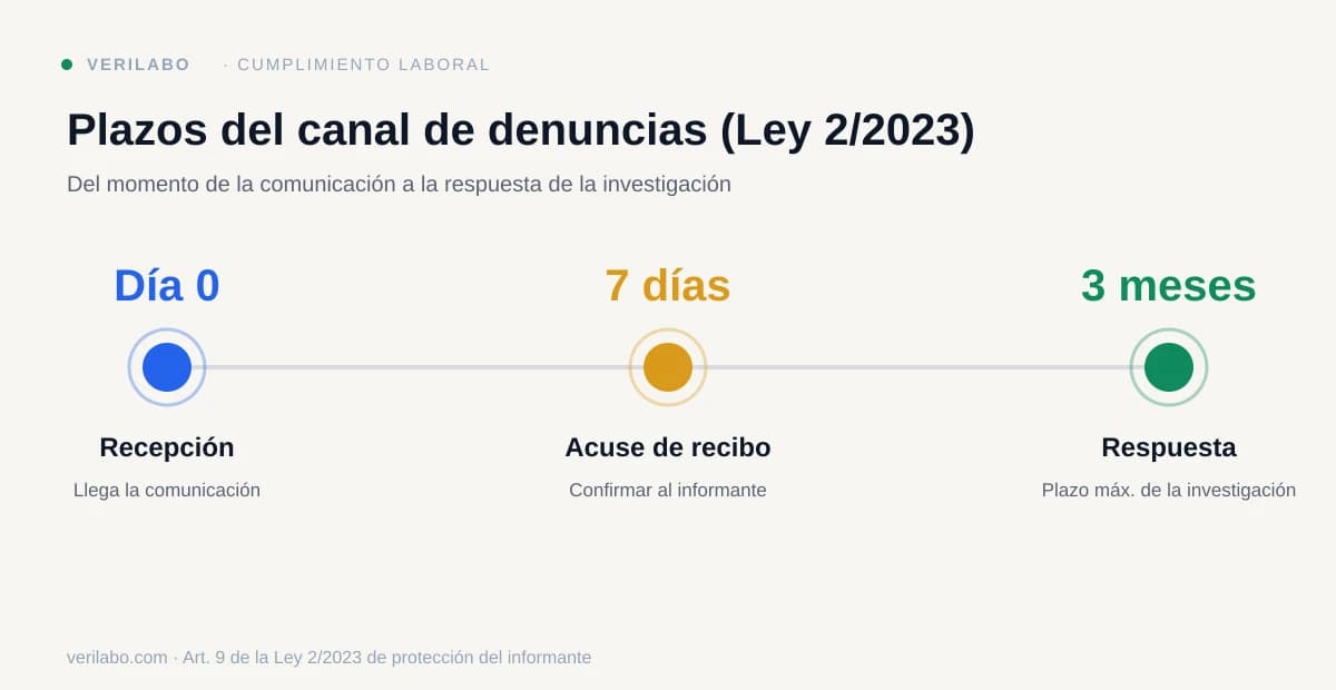 Plazos del canal de denuncias de la Ley 2/2023: día 0 recepción, 7 días para el acuse de recibo y 3 meses para la respuesta